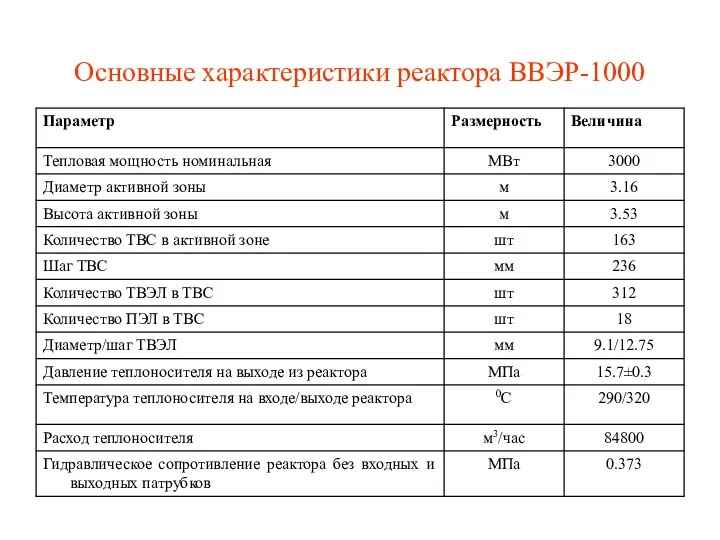 Основные характеристики реактора ВВЭР-1000