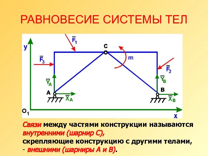 РАВНОВЕСИЕ СИСТЕМЫ ТЕЛ Связи между частями конструкции называются внутренними (шарнир С),