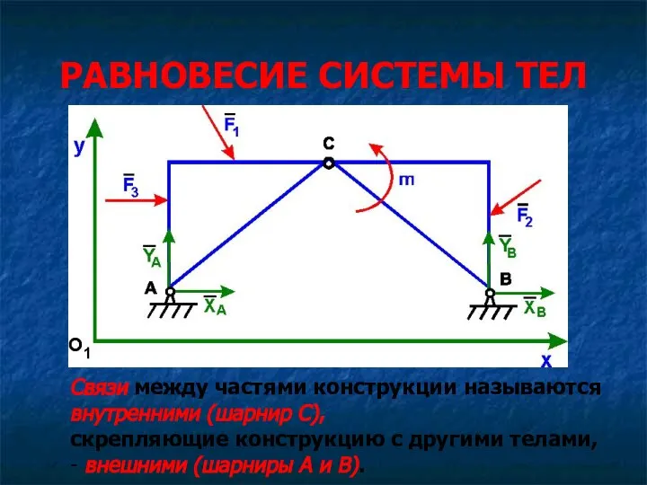 РАВНОВЕСИЕ СИСТЕМЫ ТЕЛ Связи между частями конструкции называются внутренними (шарнир С),