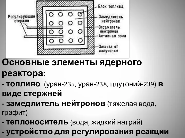 Основные элементы ядерного реактора: - топливо (уран-235, уран-238, плутоний-239) в виде