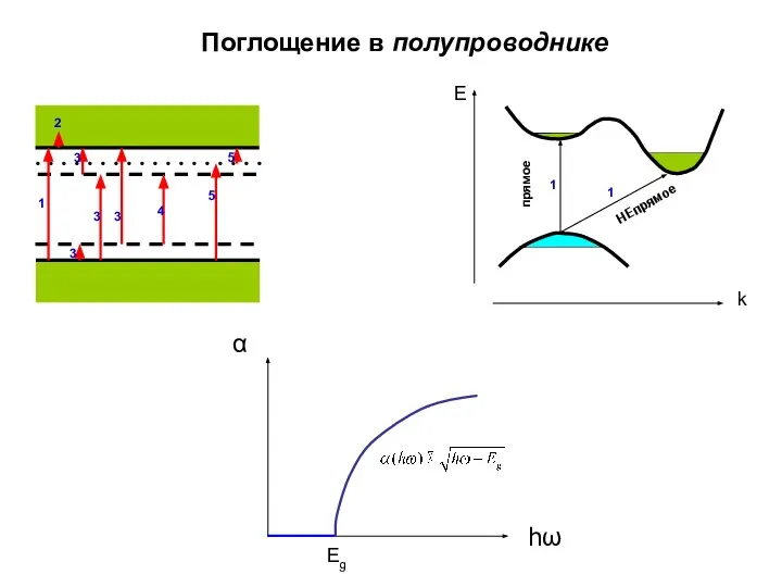 Поглощение в полупроводнике α