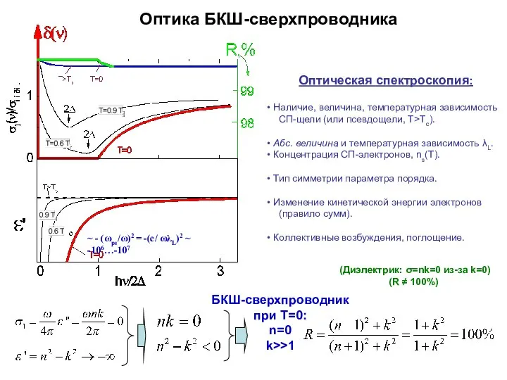 Оптика БКШ-сверхпроводника Оптическая спектроскопия: Наличие, величина, температурная зависимость СП-щели (или псевдощели,