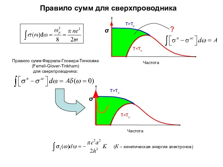 Правило сумм Феррела-Гловера-Тинкхама (Ferrell-Glover-Tinkham) для сверхпроводника: Правило сумм для сверхпроводника