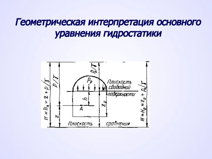 Геометрическая интерпретация основного уравнения гидростатики