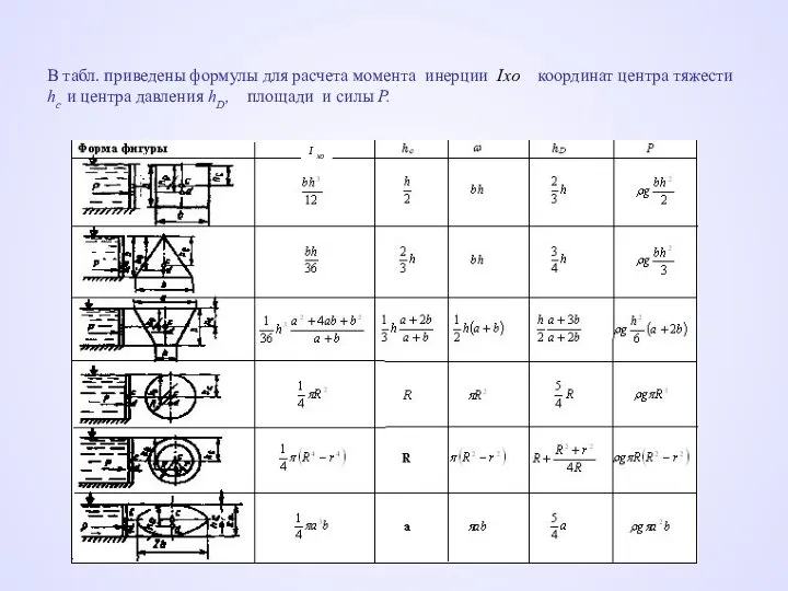 В табл. приведены формулы для расчета момента инерции Ixо координат центра