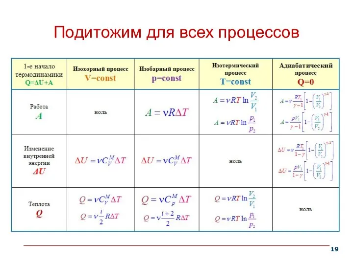 Подитожим для всех процессов