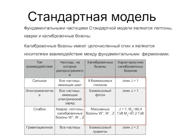 Стандартная модель Фундаментальными частицами Стандартной модели являются лептоны, кварки и калибровочные