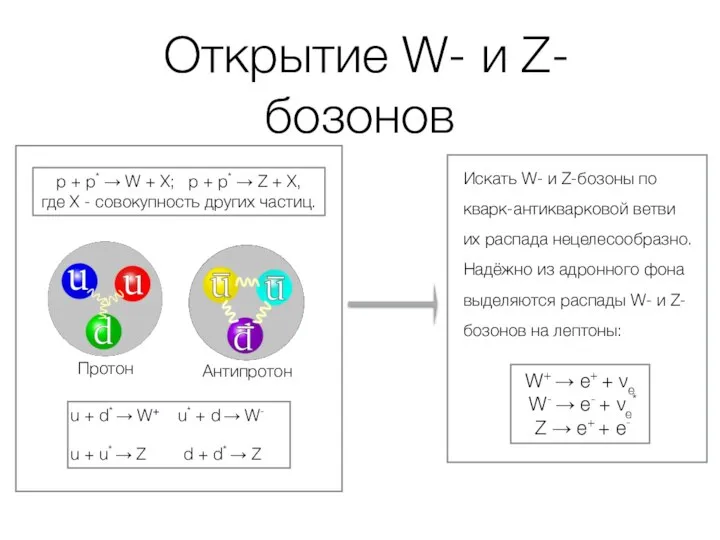 Открытие W- и Z-бозонов p + p* → W + X;