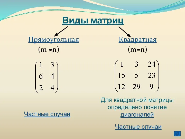 Виды матриц Прямоугольная Квадратная (m ≠n) (m=n) Для квадратной матрицы определено