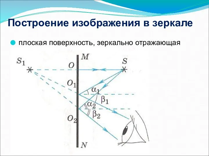 Построение изображения в зеркале плоская поверхность, зеркально отражающая свет.