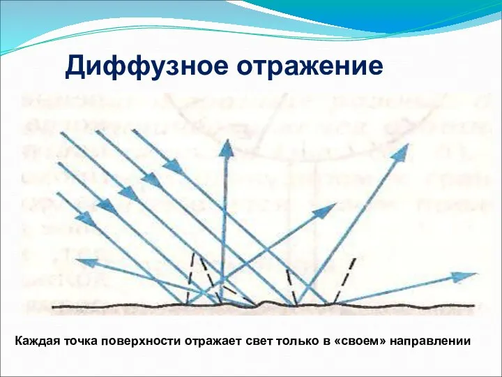 Диффузное отражение Каждая точка поверхности отражает свет только в «своем» направлении