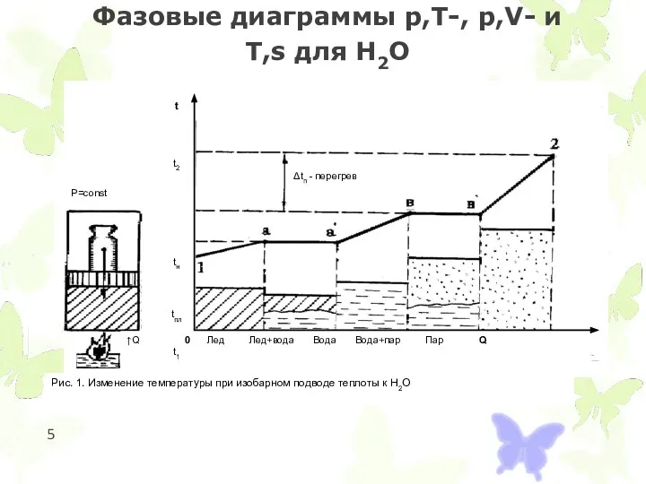 Фазовые диаграммы p,T-, p,V- и T,s для Н2О