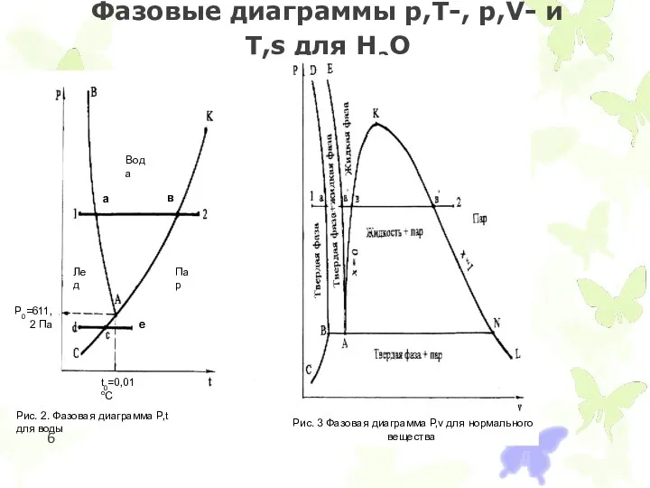 Фазовые диаграммы p,T-, p,V- и T,s для Н2О