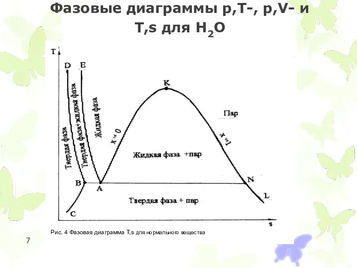 Фазовые диаграммы p,T-, p,V- и T,s для Н2О