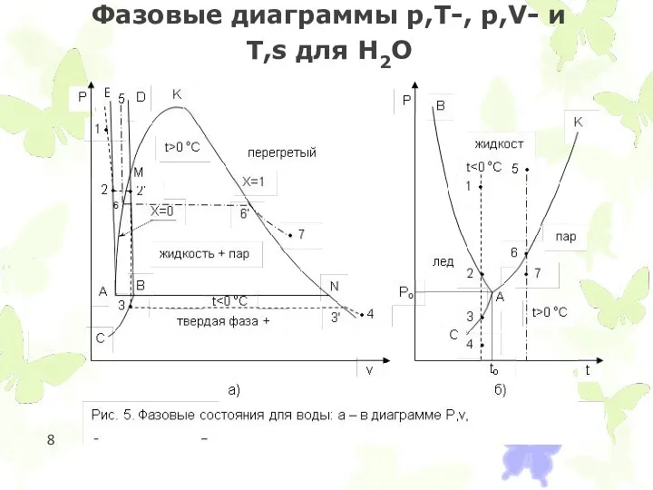 Фазовые диаграммы p,T-, p,V- и T,s для Н2О