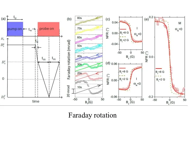 Faraday rotation