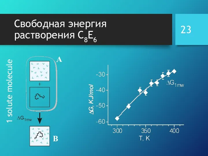 Свободная энергия растворения C8E6 1 solute molecule