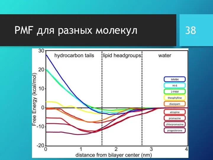 PMF для разных молекул