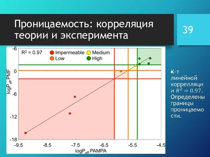 Проницаемость: корреляция теории и эксперимента