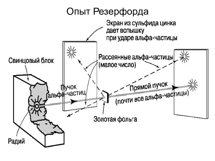 Опыт Резерфорда