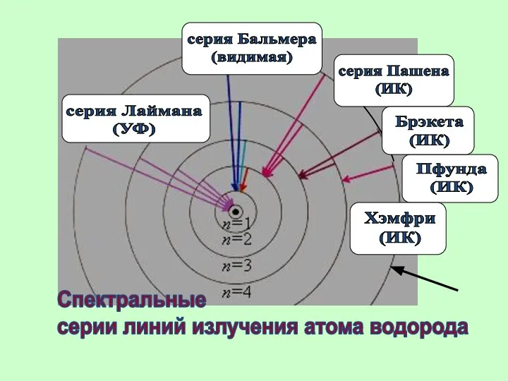 серия Лаймана (УФ) Спектральные серии линий излучения атома водорода