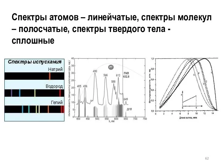 Спектры атомов – линейчатые, спектры молекул – полосчатые, спектры твердого тела - сплошные