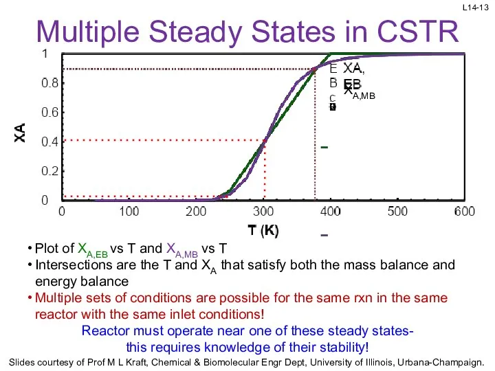 Multiple Steady States in CSTR Plot of XA,EB vs T and