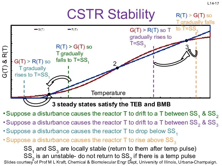 CSTR Stability 1 2 3 3 steady states satisfy the TEB