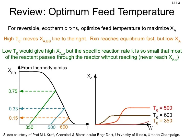 Review: Optimum Feed Temperature For reversible, exothermic rxns, optimize feed temperature