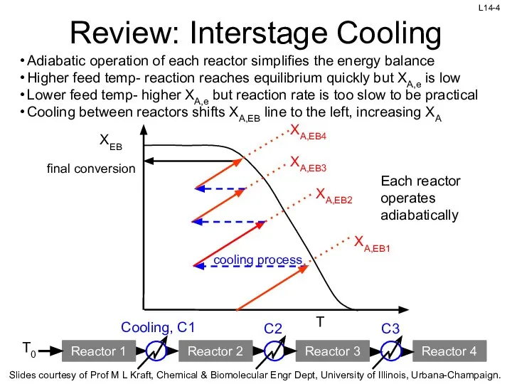 Review: Interstage Cooling Adiabatic operation of each reactor simplifies the energy