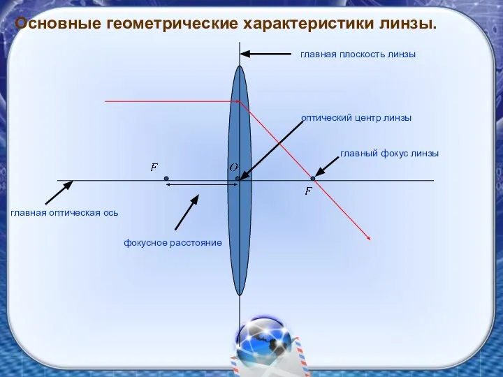 Основные геометрические характеристики линзы. главная плоскость линзы главная оптическая ось оптический