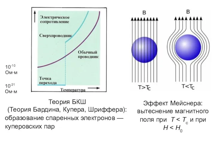 10-21 Ом·м Теория БКШ (Теория Бардина, Купера, Шриффера): образование спаренных электронов