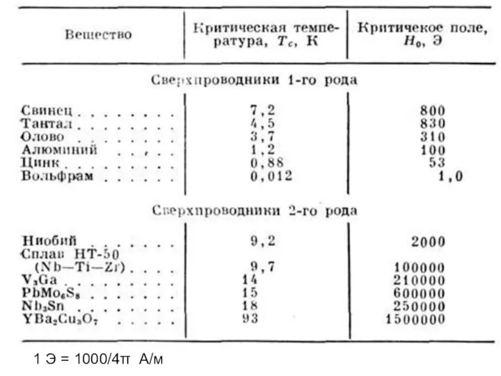 1 Э = 1000/4π А/м