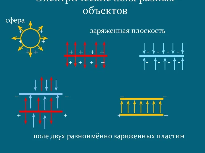 сфера + + + заряженная плоскость + + + + +