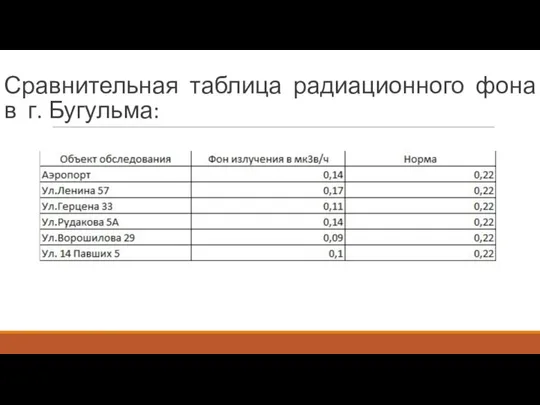 Сравнительная таблица радиационного фона в г. Бугульма: