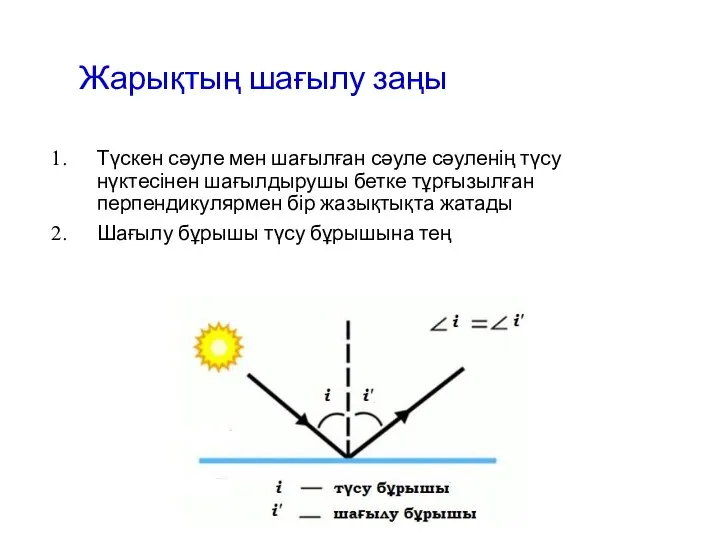 Жарықтың шағылу заңы Түскен сәуле мен шағылған сәуле сәуленің түсу нүктесінен