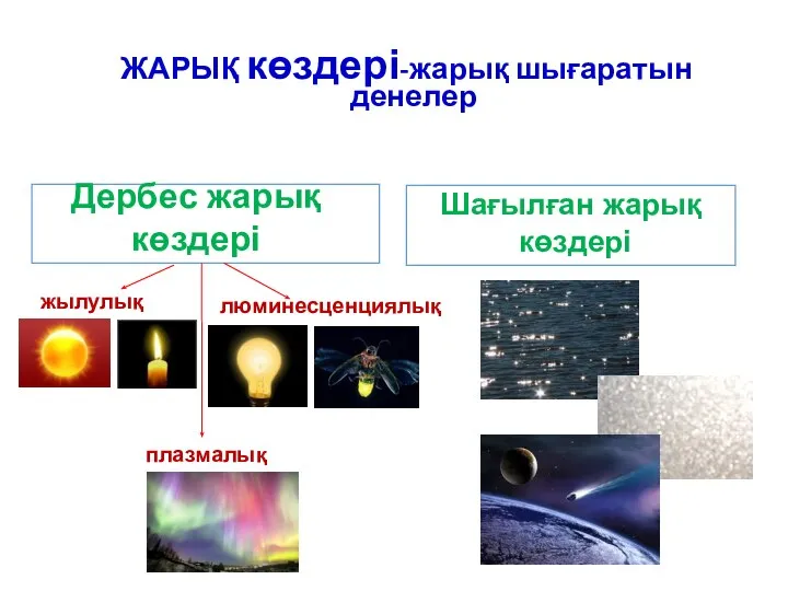 ЖАРЫҚ көздері-жарық шығаратын денелер Дербес жарық көздері Шағылған жарық көздері жылулық люминесценциялық плазмалық