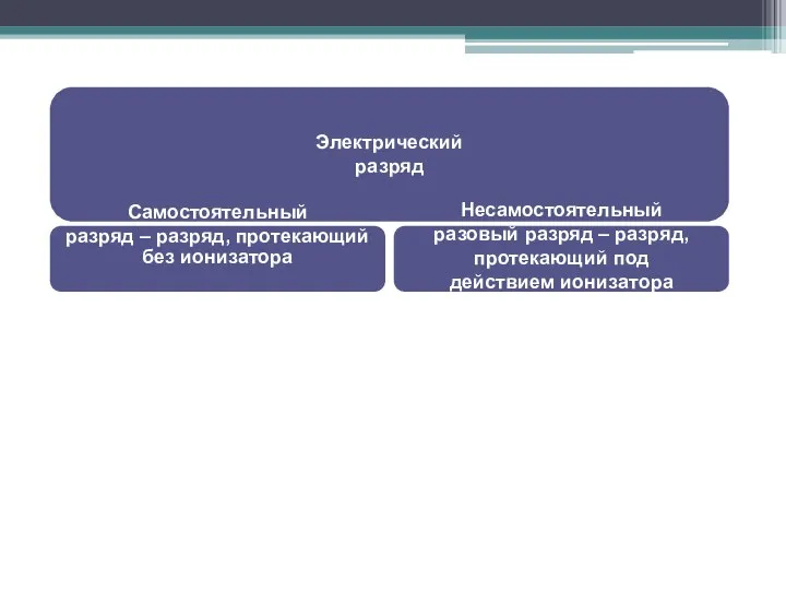 Электрический разряд Самостоятельный разряд – разряд, протекающий без ионизатора Несамостоятельный разовый