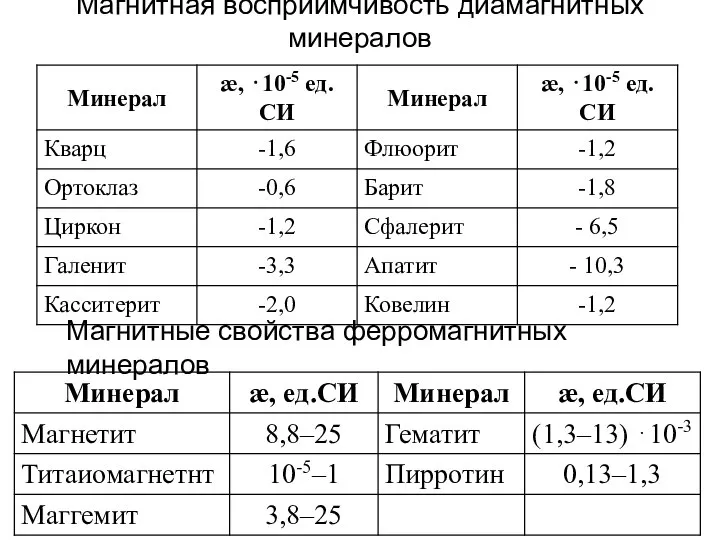 Магнитная восприимчивость диамагнитных минералов Магнитные свойства ферромагнитных минералов