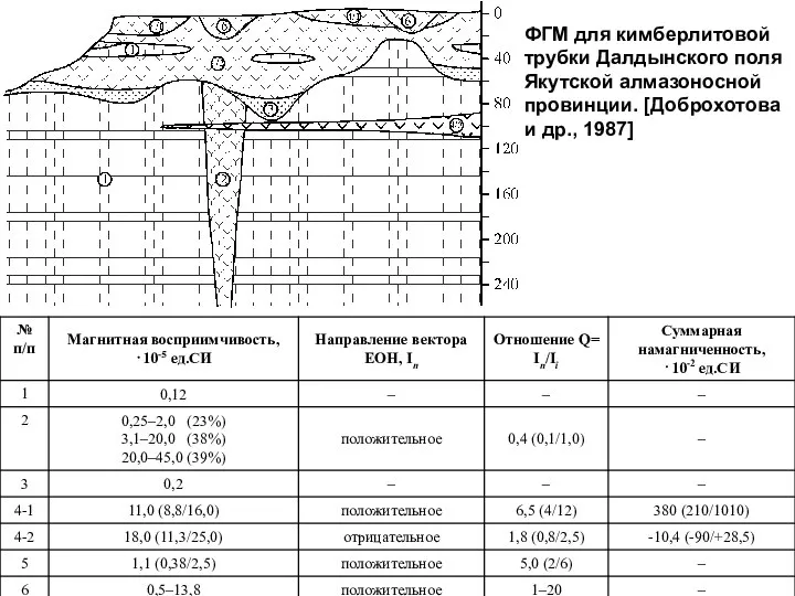 ФГМ для кимберлитовой трубки Далдынского поля Якутской алмазоносной провинции. [Доброхотова и др., 1987]
