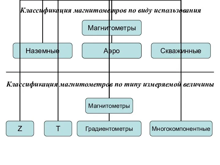 Классификация магнитометров по виду использования Аэро Классификация магнитометров по типу измеряемой величины