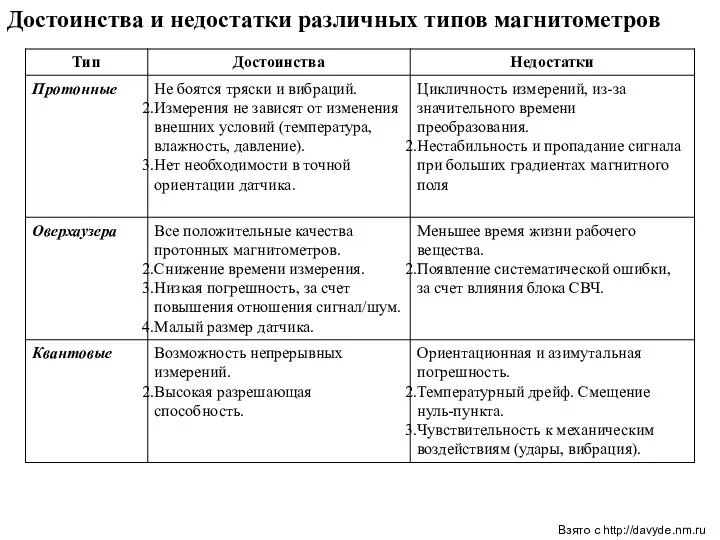 Достоинства и недостатки различных типов магнитометров Взято с http://davyde.nm.ru