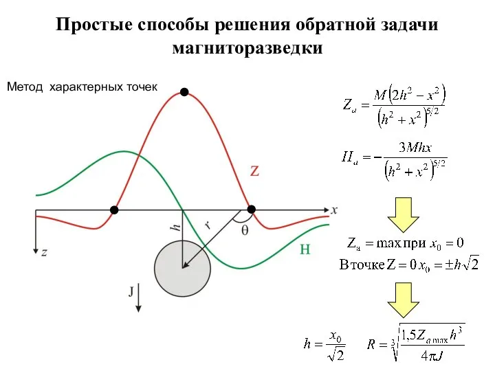 ; , Метод характерных точек Простые способы решения обратной задачи магниторазведки