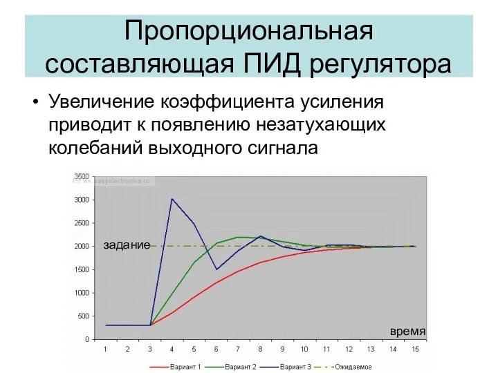 Пропорциональная составляющая ПИД регулятора Увеличение коэффициента усиления приводит к появлению незатухающих колебаний выходного сигнала задание время