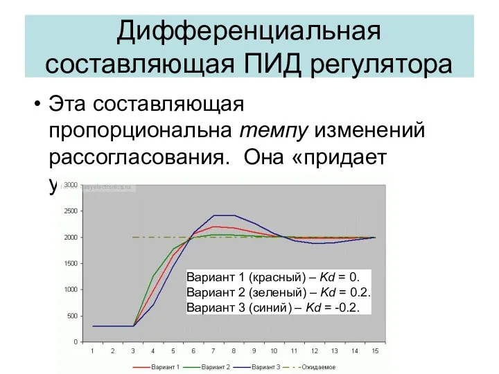 Дифференциальная составляющая ПИД регулятора Эта составляющая пропорциональна темпу изменений рассогласования. Она