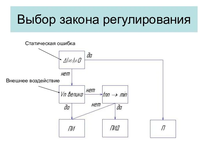 Выбор закона регулирования Статическая ошибка Внешнее воздействие