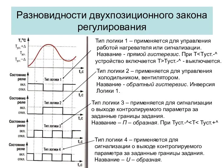 Разновидности двухпозиционного закона регулирования Тип логики 1 – применяется для управления