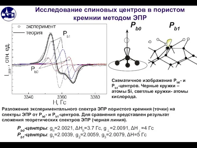 Исследование спиновых центров в пористом кремнии методом ЭПР Pb0-центры: gІІ=2.0021, ΔHІІ=3.7