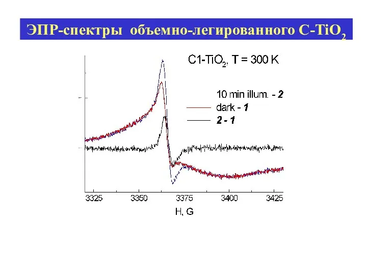 ЭПР-спектры объемно-легированного C-TiO2