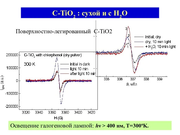 C-TiO2 : сухой и с H2O Освещение галогеновой лампой: hν > 400 нм, Т=300oK. Поверхностно-легированный C-TiO2